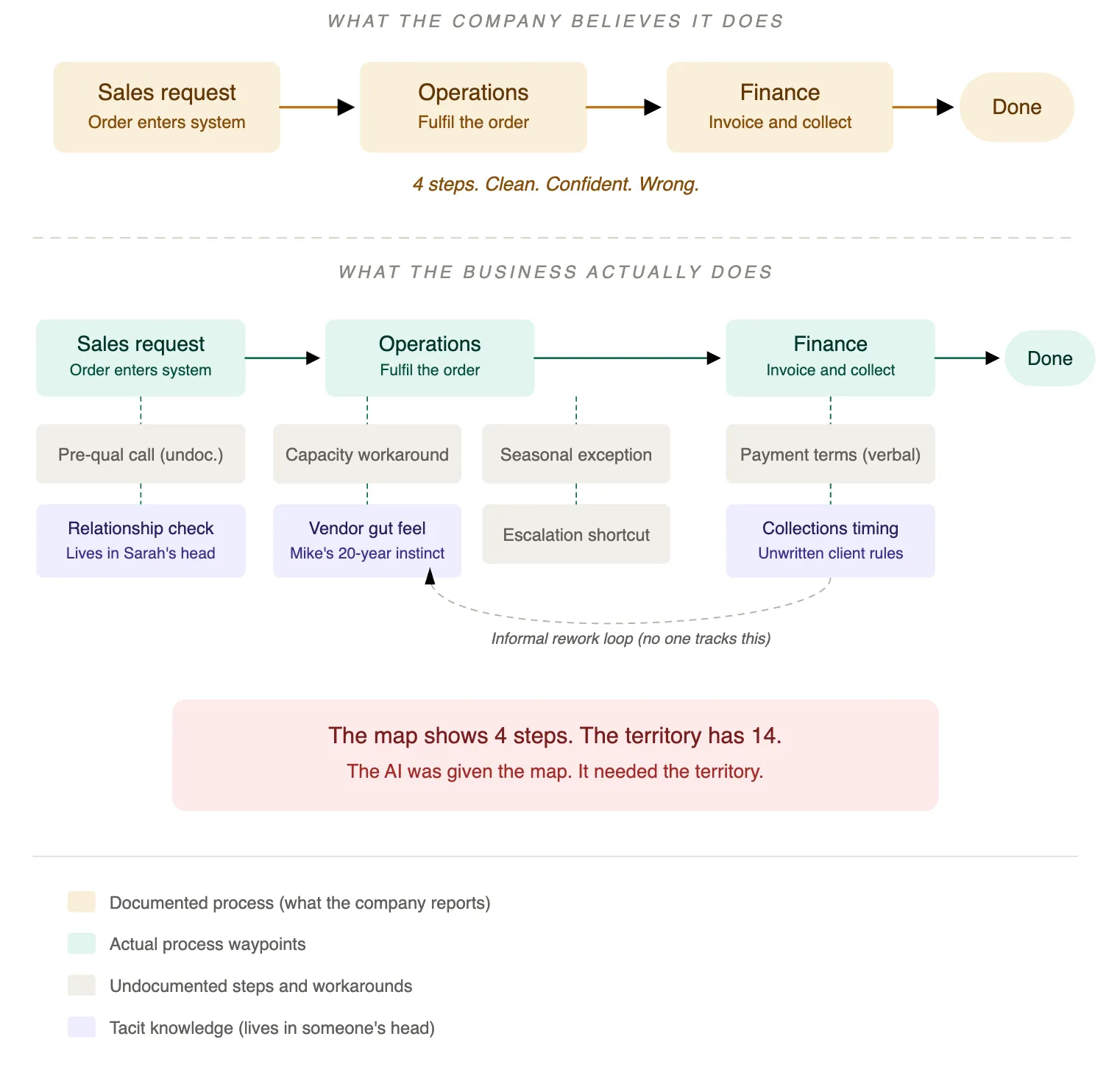 Diagram contrasting a documented four-step order process with the 14 real steps, including workarounds and tacit knowledge.