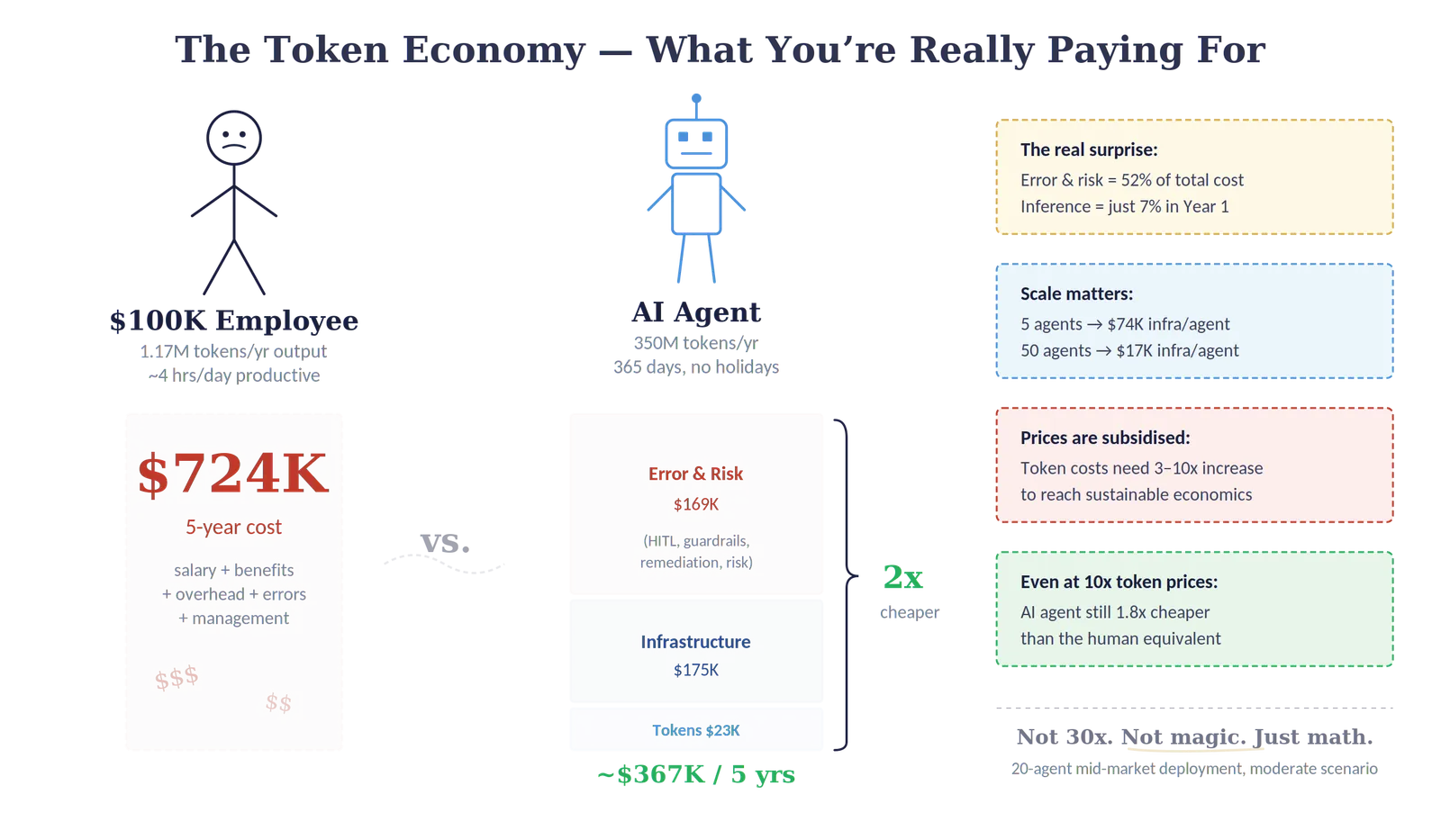 Infographic comparing a $724K five-year employee cost with a $367K AI agent, where error and risk make up the largest share