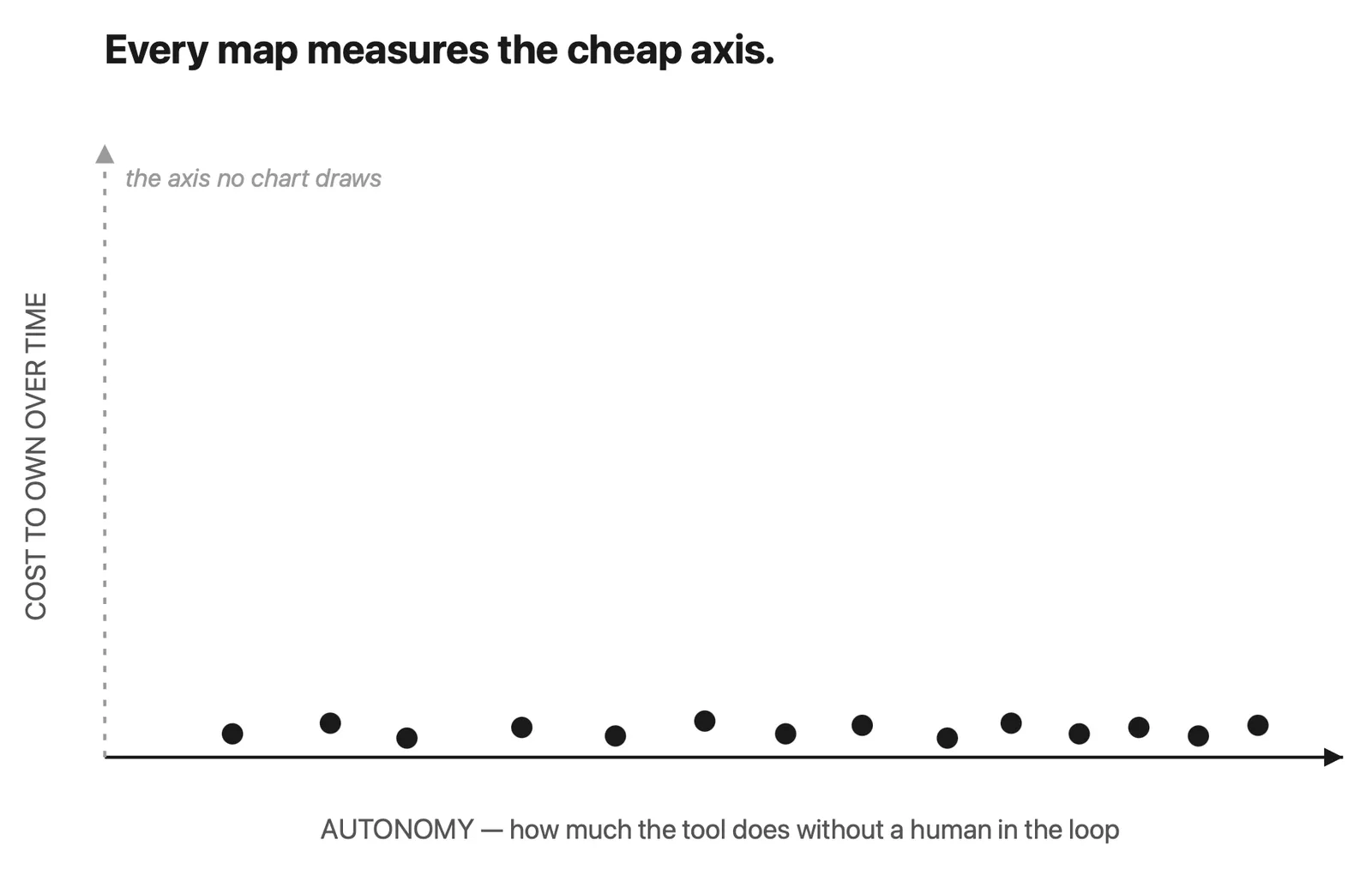 Chart with tools plotted only by autonomy, leaving the vertical axis for cost to own over time empty and unmeasured.