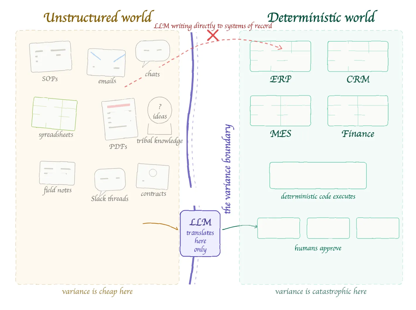 Diagram showing LLMs translating unstructured documents into deterministic systems like ERP and CRM, with human approval