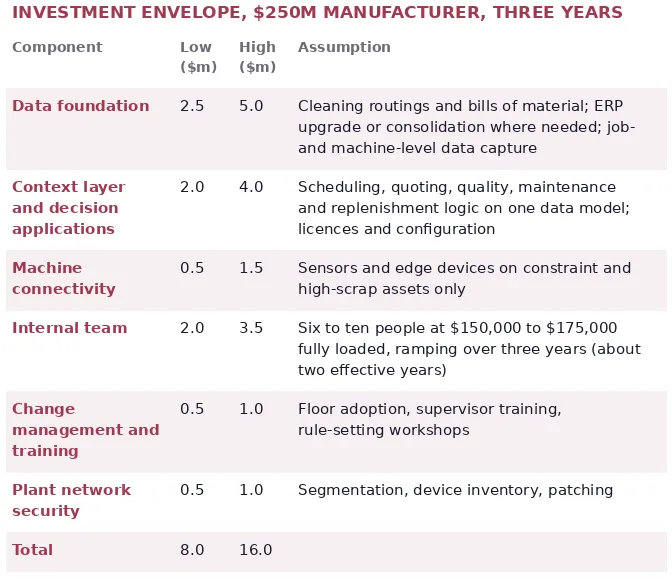Table of a $8m to $16m three-year investment for a $250m manufacturer, split across data, apps, team and training