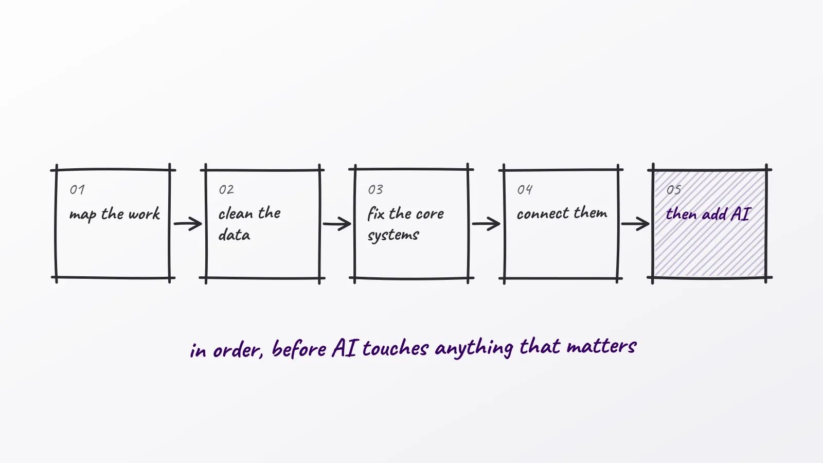 Hand-drawn whiteboard sketch: in order, before AI touches anything that matters; map the work; clean the data; fix the core systems; connect them; then add AI