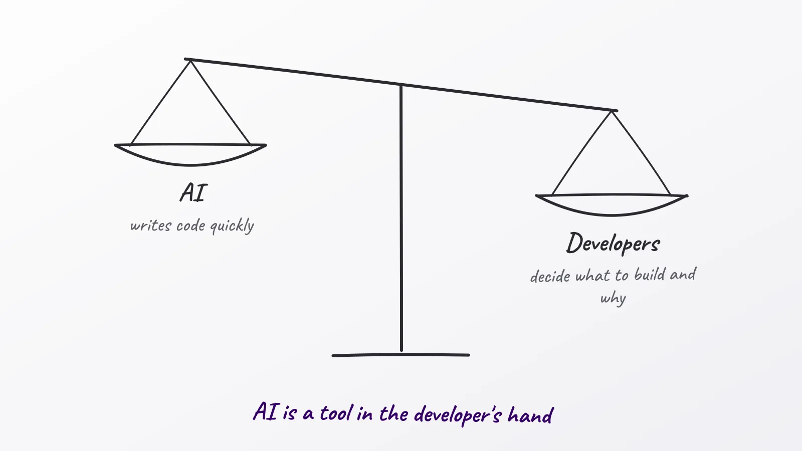 Hand-drawn whiteboard sketch: AI; Developers; AI is a tool in the developer's hand