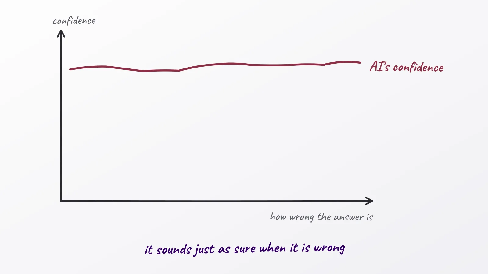 Hand-drawn whiteboard sketch: it sounds just as sure when it is wrong; AI's confidence; how wrong the answer is; confidence
