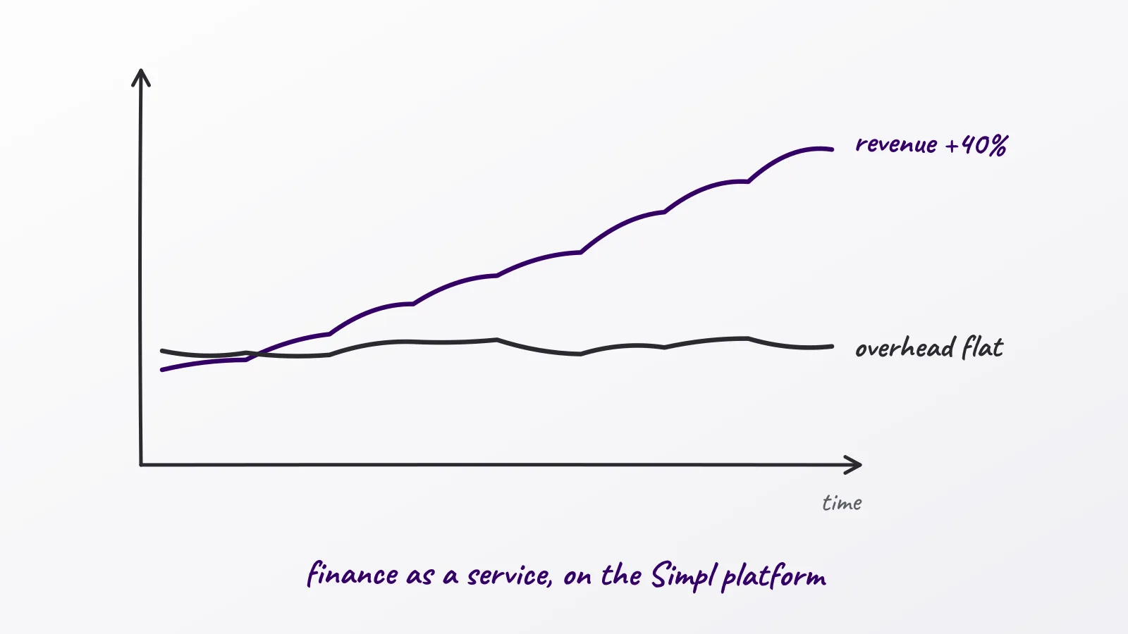 Hand-drawn whiteboard sketch: finance as a service, on the Simpl platform; revenue +40%; overhead flat; time