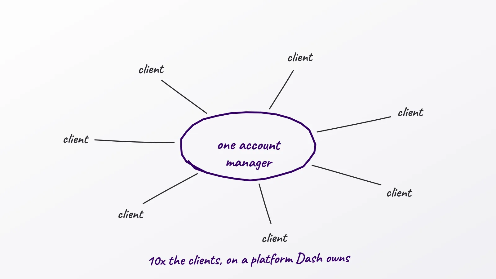 Hand-drawn whiteboard sketch: one account manager; 10x the clients, on a platform Dash owns; client