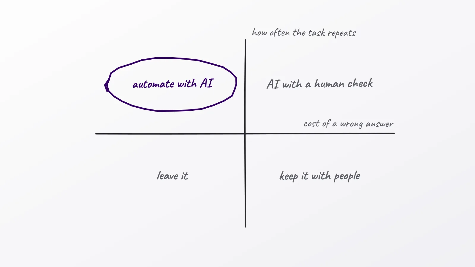 Hand-drawn whiteboard sketch: automate with AI; AI with a human check; leave it; keep it with people; cost of a wrong answer; how often the task repeats