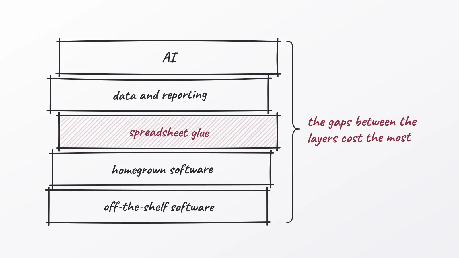 Hand-drawn whiteboard sketch: the gaps between the layers cost the most; AI; data and reporting; spreadsheet glue; homegrown software; off-the-shelf software
