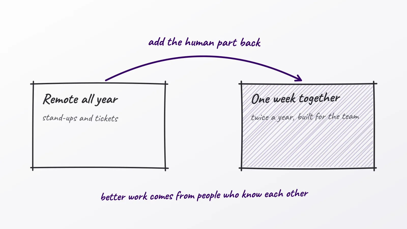 Hand-drawn whiteboard sketch: Remote all year; One week together; add the human part back; better work comes from people who know each other