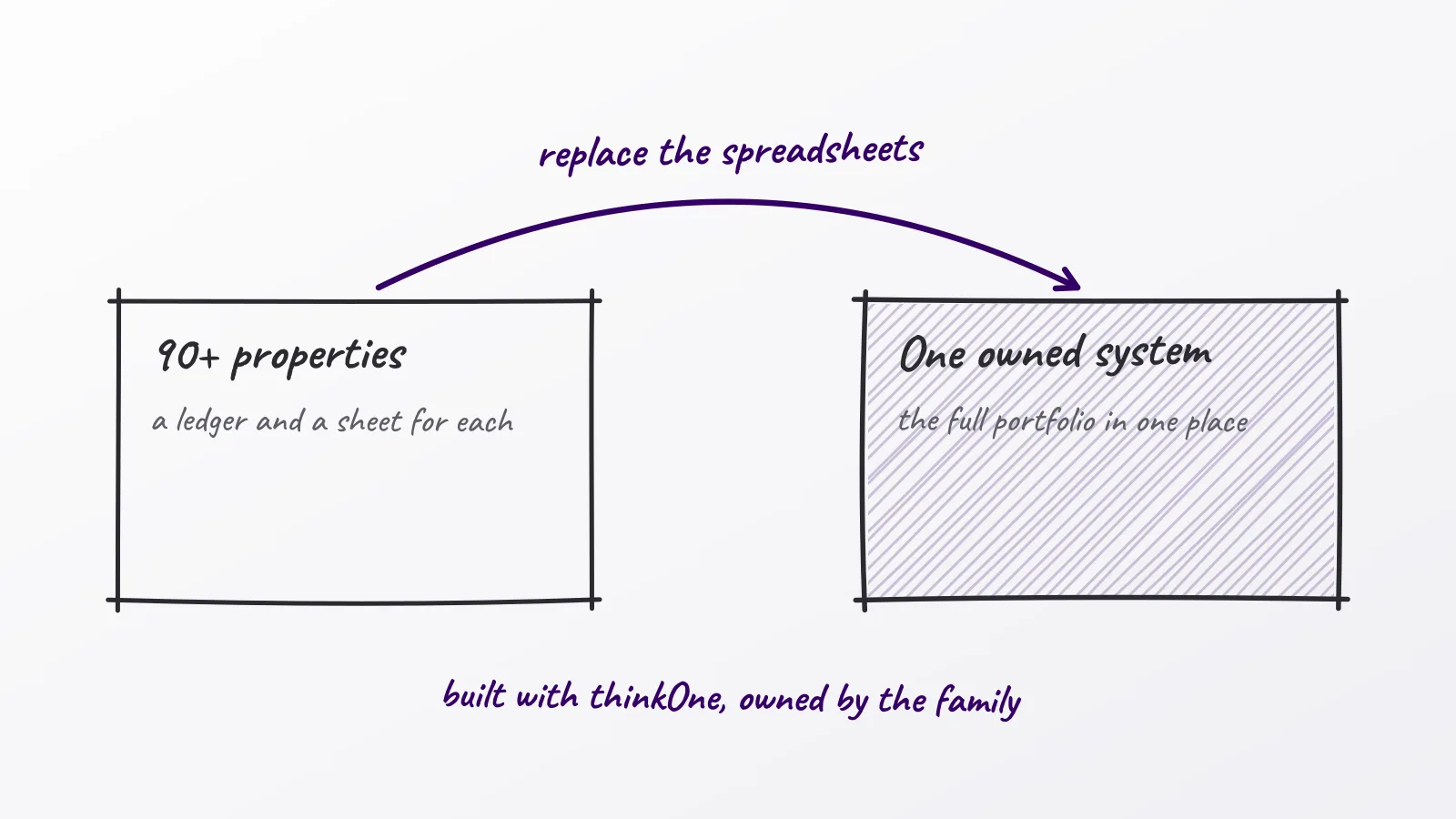 Hand-drawn whiteboard sketch: 90+ properties; One owned system; replace the spreadsheets; built with thinkOne, owned by the family