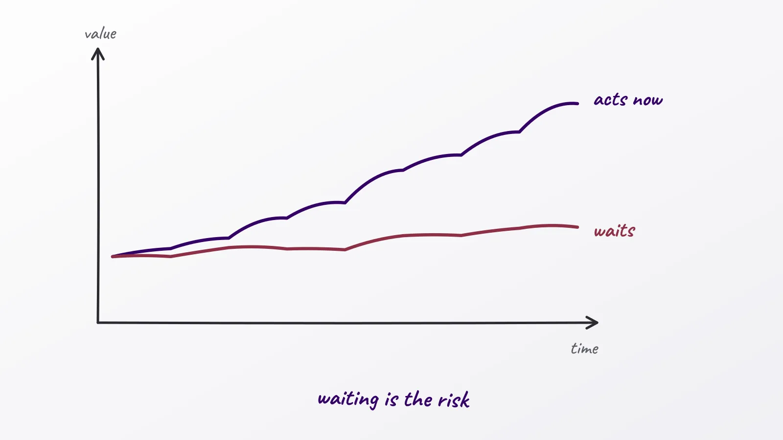 Hand-drawn whiteboard sketch: waiting is the risk; acts now; waits; time; value