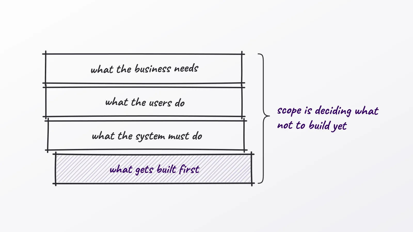 Hand-drawn whiteboard sketch: scope is deciding what not to build yet; what the business needs; what the users do; what the system must do; what gets built first