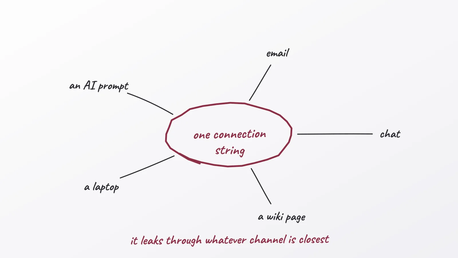 Hand-drawn whiteboard sketch: one connection string; it leaks through whatever channel is closest; email; chat; a wiki page; a laptop
