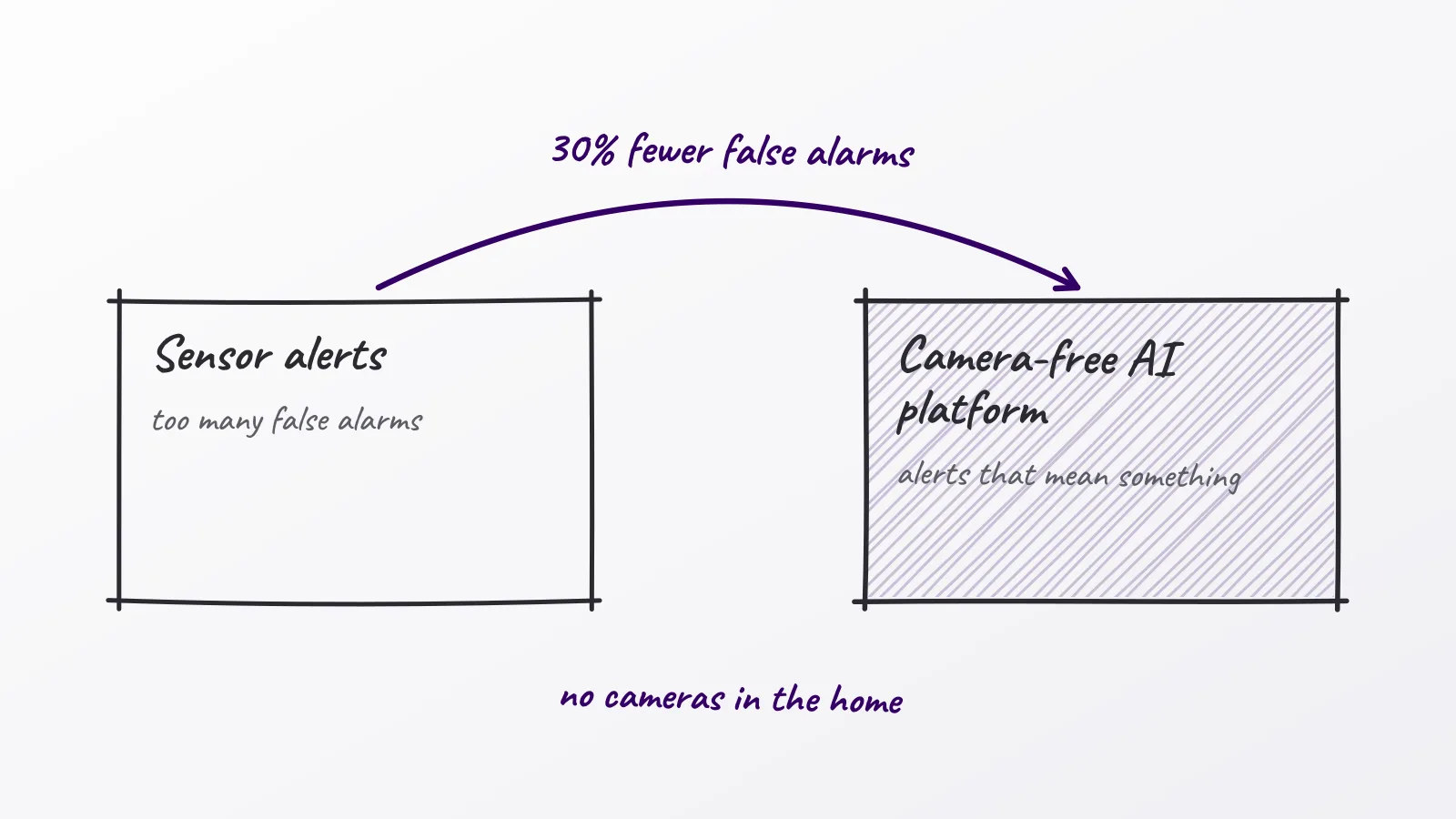 Hand-drawn whiteboard sketch: Sensor alerts; Camera-free AI platform; 30% fewer false alarms; no cameras in the home
