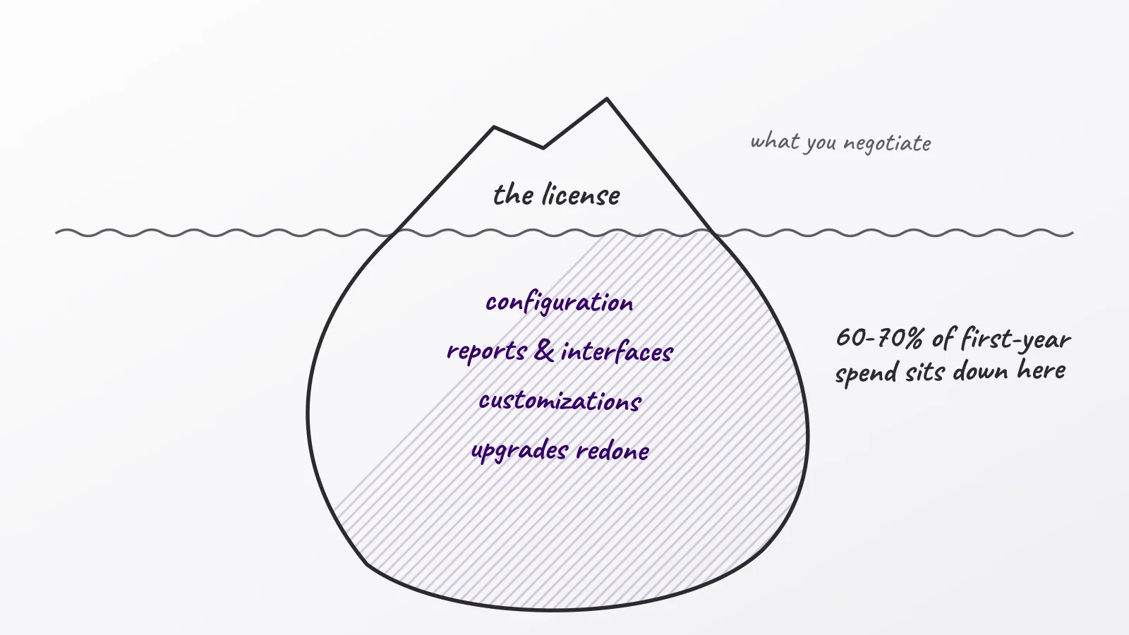 Hand-drawn whiteboard sketch: the license; 60-70% of first-year spend sits down here; configuration; reports & interfaces; customizations; upgrades redone