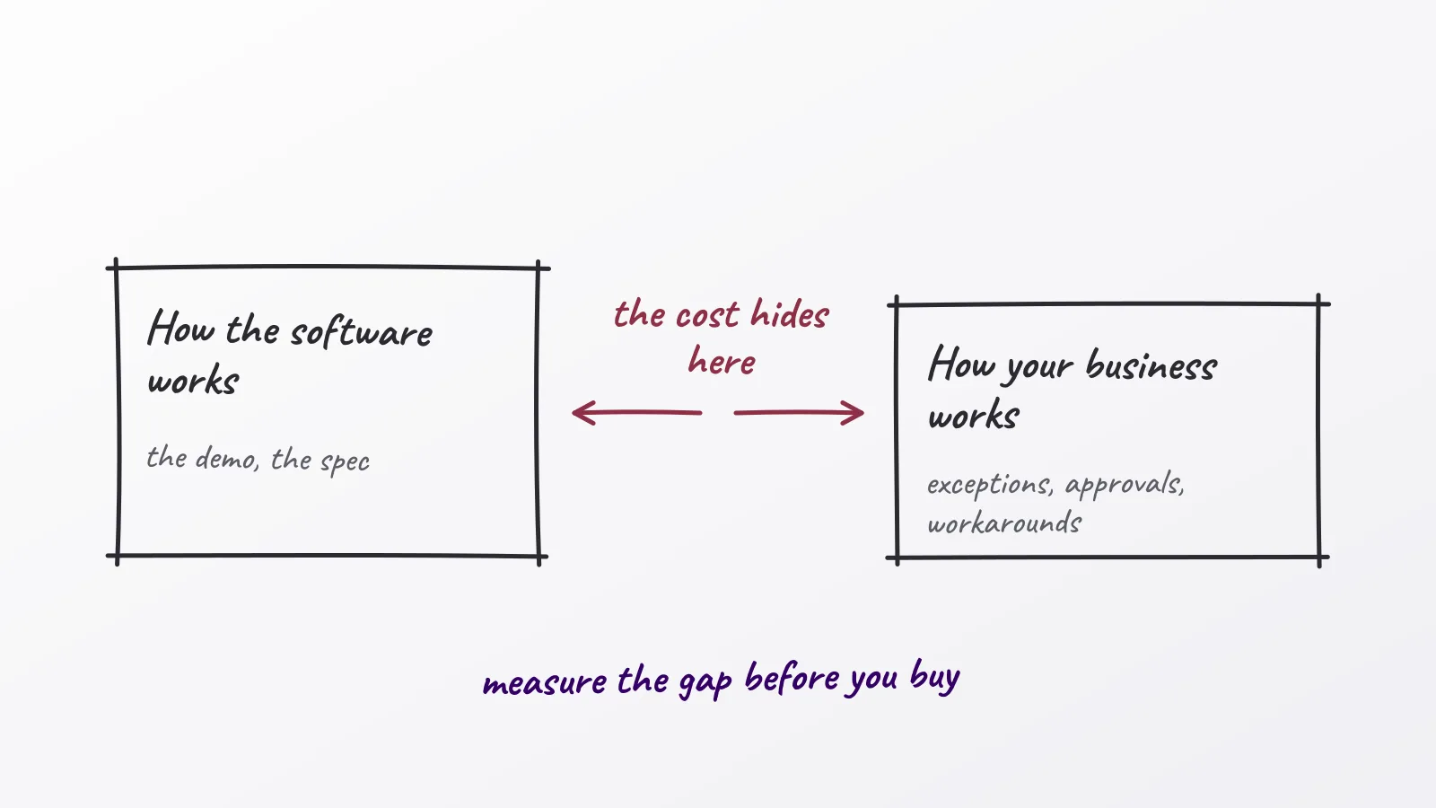 Hand-drawn whiteboard sketch: How the software works; How your business works; the cost hides here; measure the gap before you buy