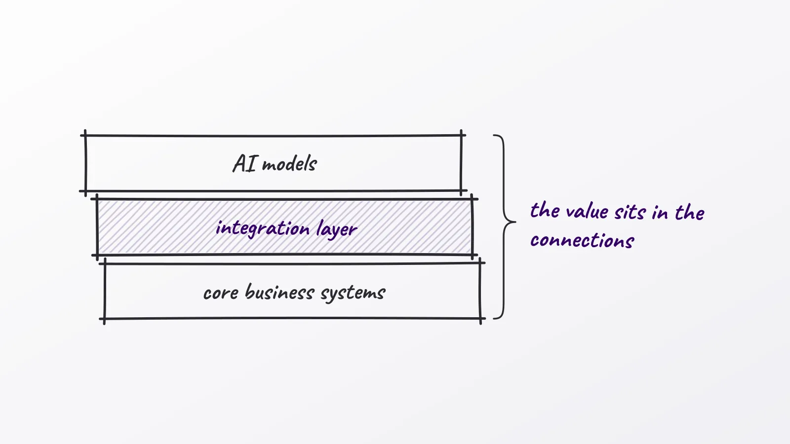 Hand-drawn whiteboard sketch: the value sits in the connections; AI models; integration layer; core business systems
