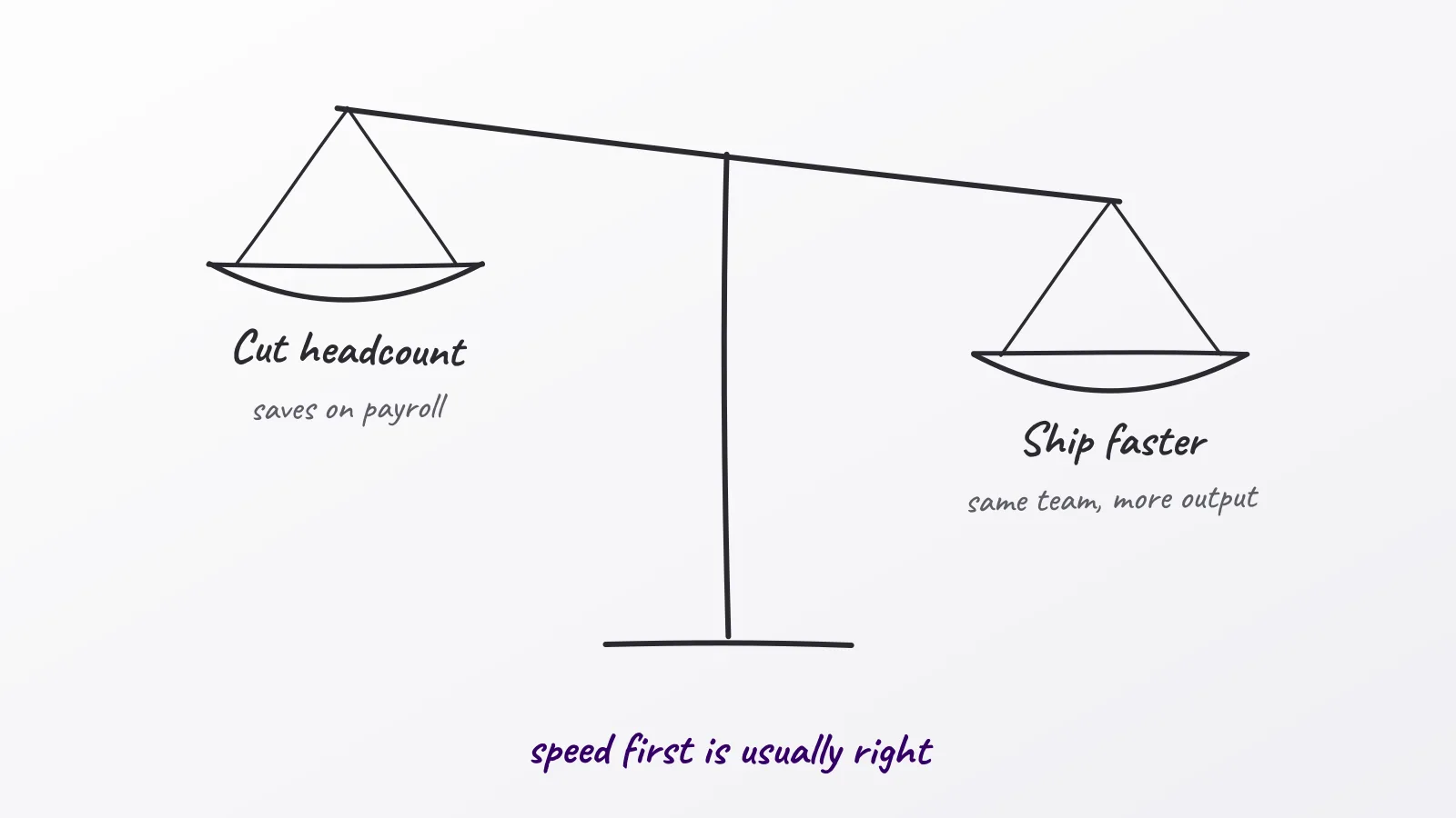 Hand-drawn whiteboard sketch: Cut headcount; Ship faster; speed first is usually right
