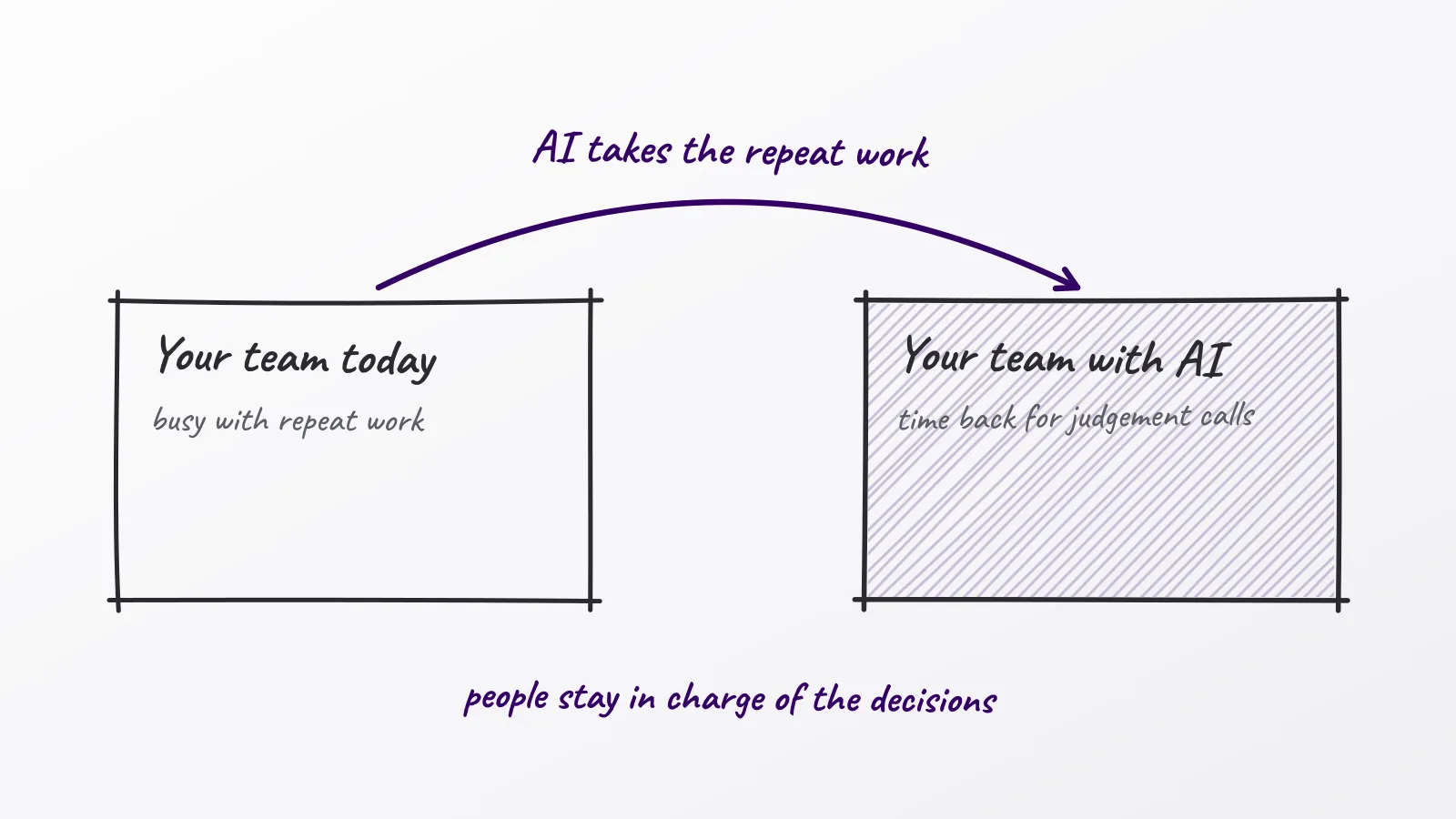 Hand-drawn whiteboard sketch: Your team today; Your team with AI; AI takes the repeat work; people stay in charge of the decisions