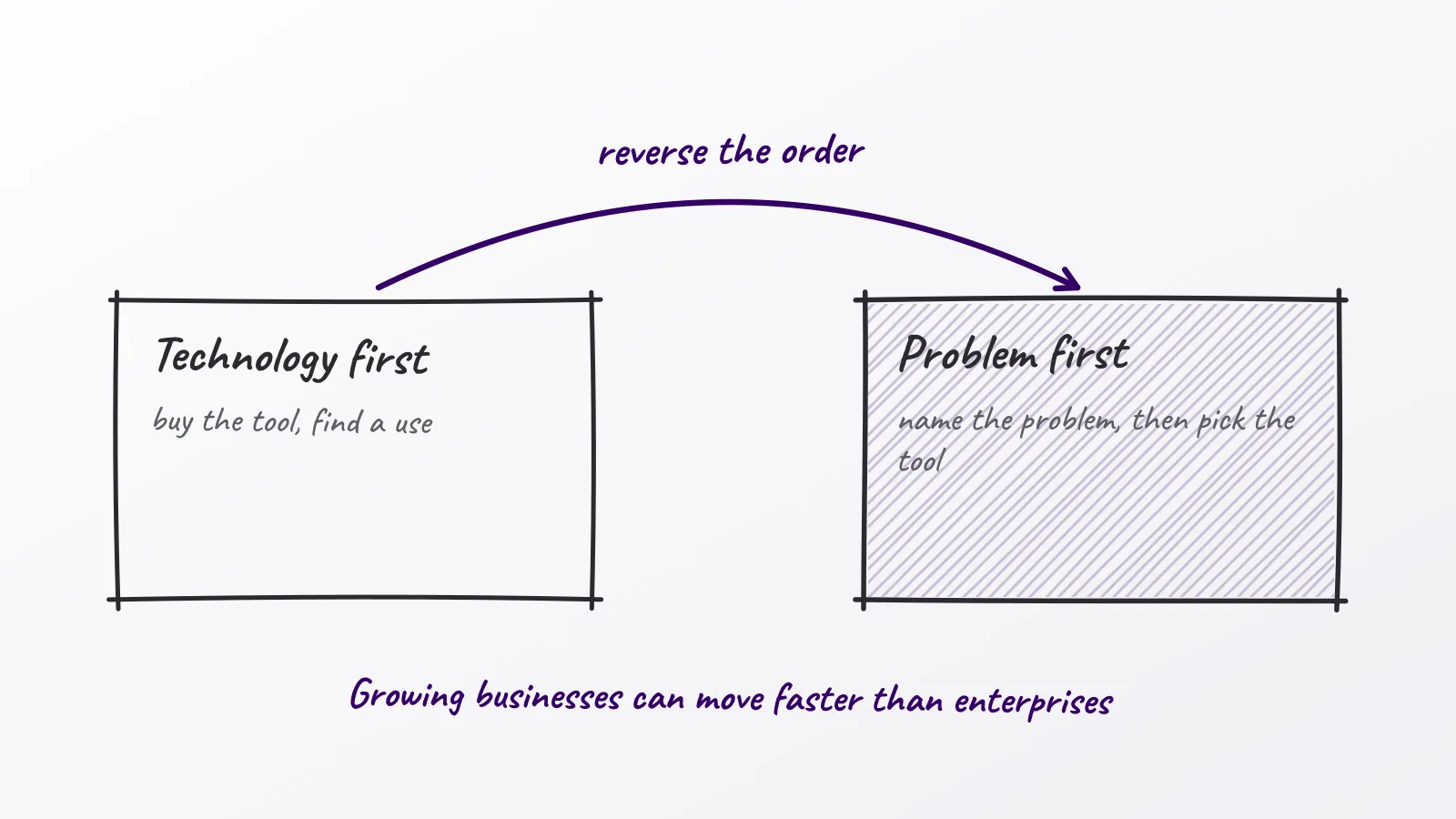 Hand-drawn whiteboard sketch: Technology first; Problem first; reverse the order; Growing businesses can move faster than enterprises
