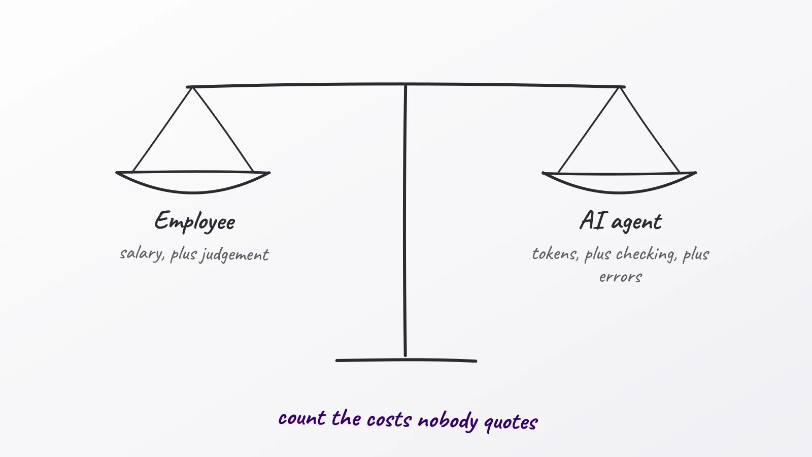 Hand-drawn whiteboard sketch: Employee; AI agent; count the costs nobody quotes