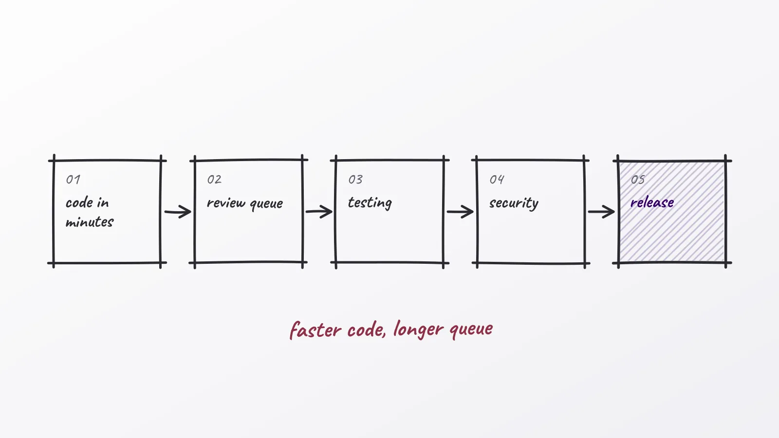 Hand-drawn whiteboard sketch: faster code, longer queue; code in minutes; review queue; testing; security; release