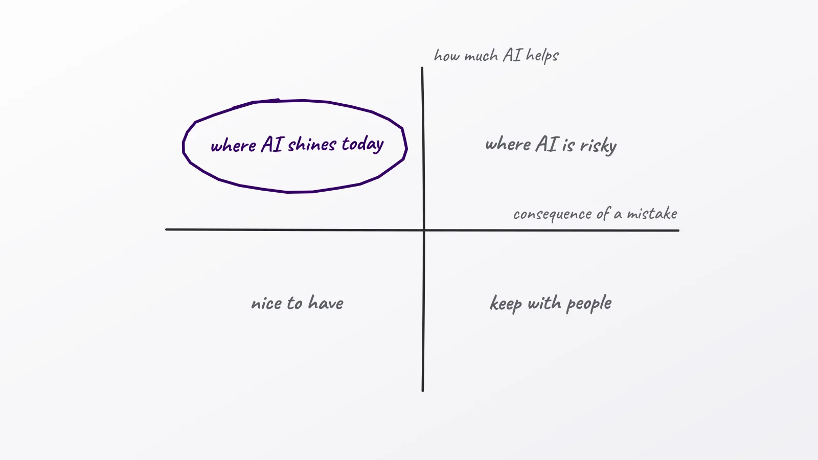 Hand-drawn whiteboard sketch: where AI shines today; where AI is risky; nice to have; keep with people; consequence of a mistake; how much AI helps