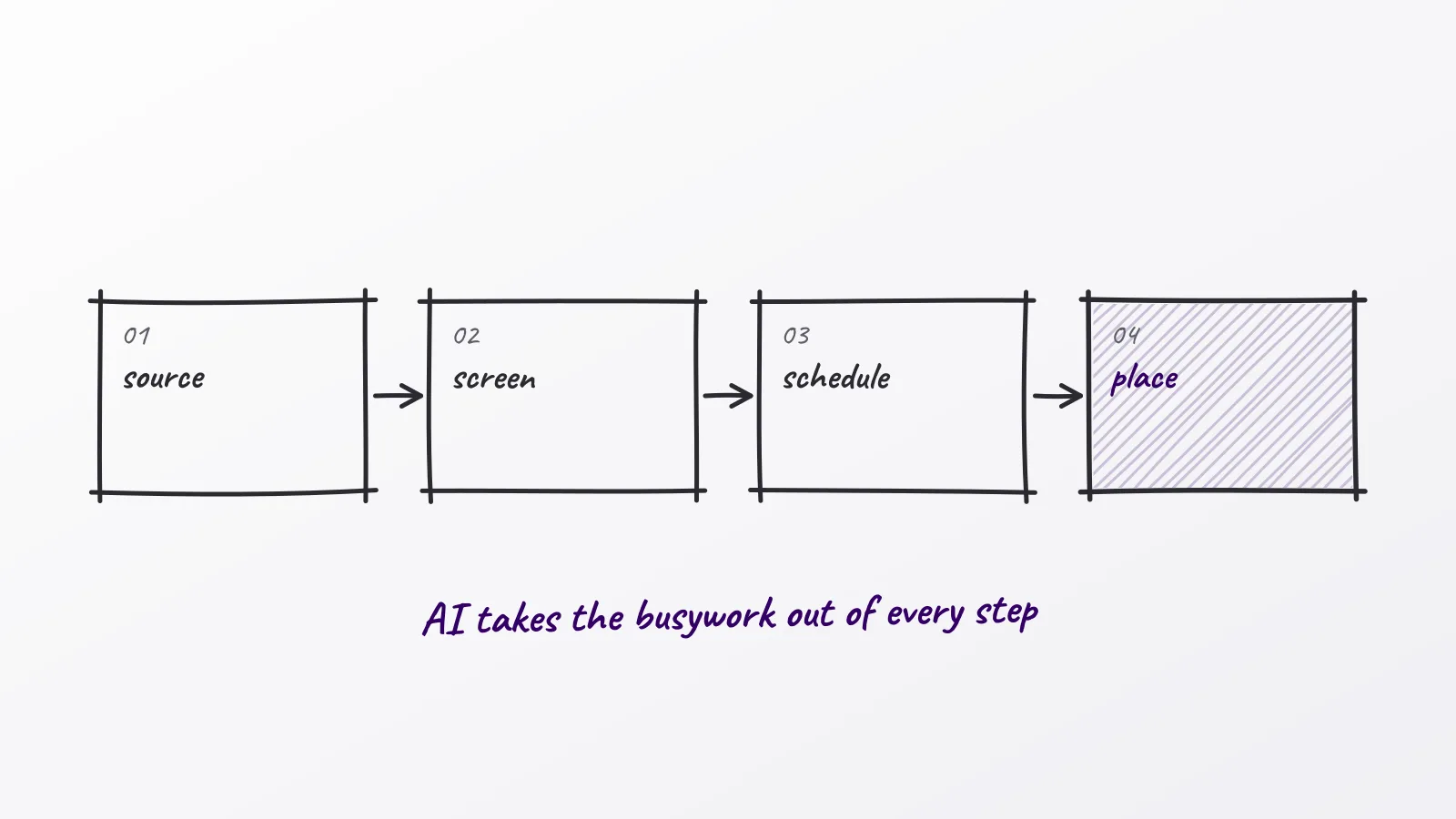 Hand-drawn whiteboard sketch: AI takes the busywork out of every step; source; screen; schedule; place