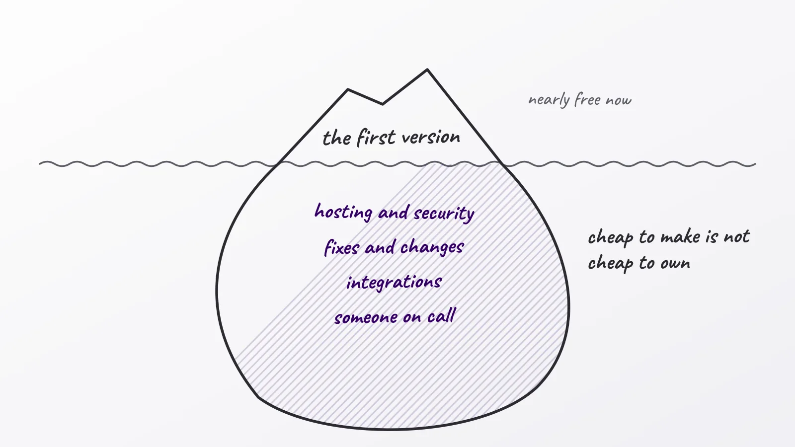 Hand-drawn whiteboard sketch: the first version; cheap to make is not cheap to own; hosting and security; fixes and changes; integrations; someone on call
