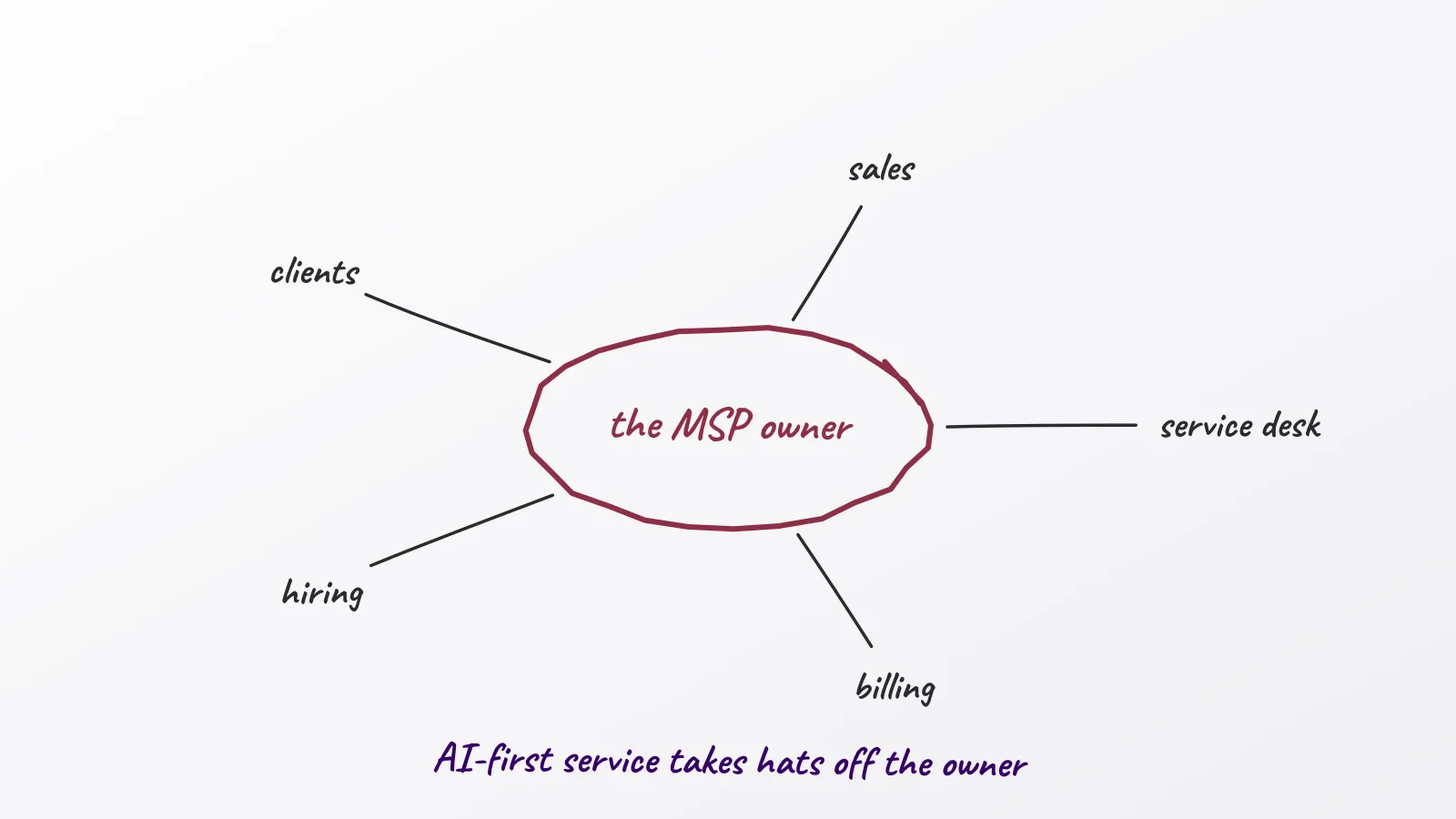 Hand-drawn whiteboard sketch: the MSP owner; AI-first service takes hats off the owner; sales; service desk; billing; hiring