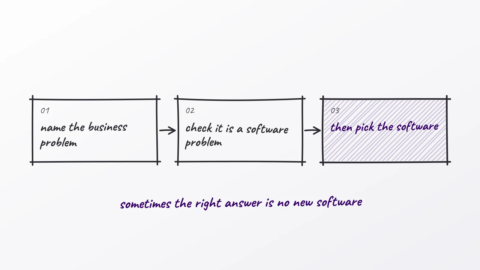 Hand-drawn whiteboard sketch: sometimes the right answer is no new software; name the business problem; check it is a software problem; then pick the software