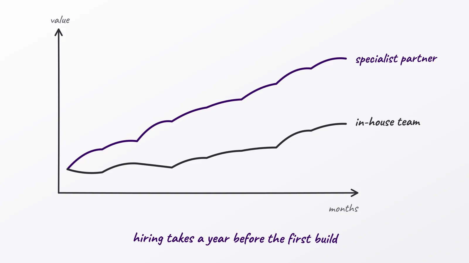 Hand-drawn whiteboard sketch: hiring takes a year before the first build; specialist partner; in-house team; months; value