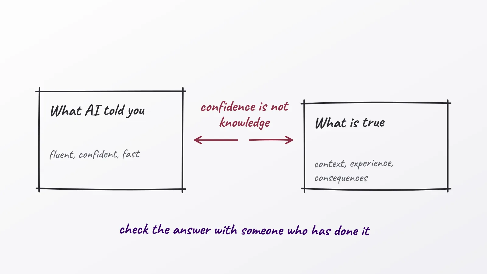Hand-drawn whiteboard sketch: What AI told you; What is true; confidence is not knowledge; check the answer with someone who has done it