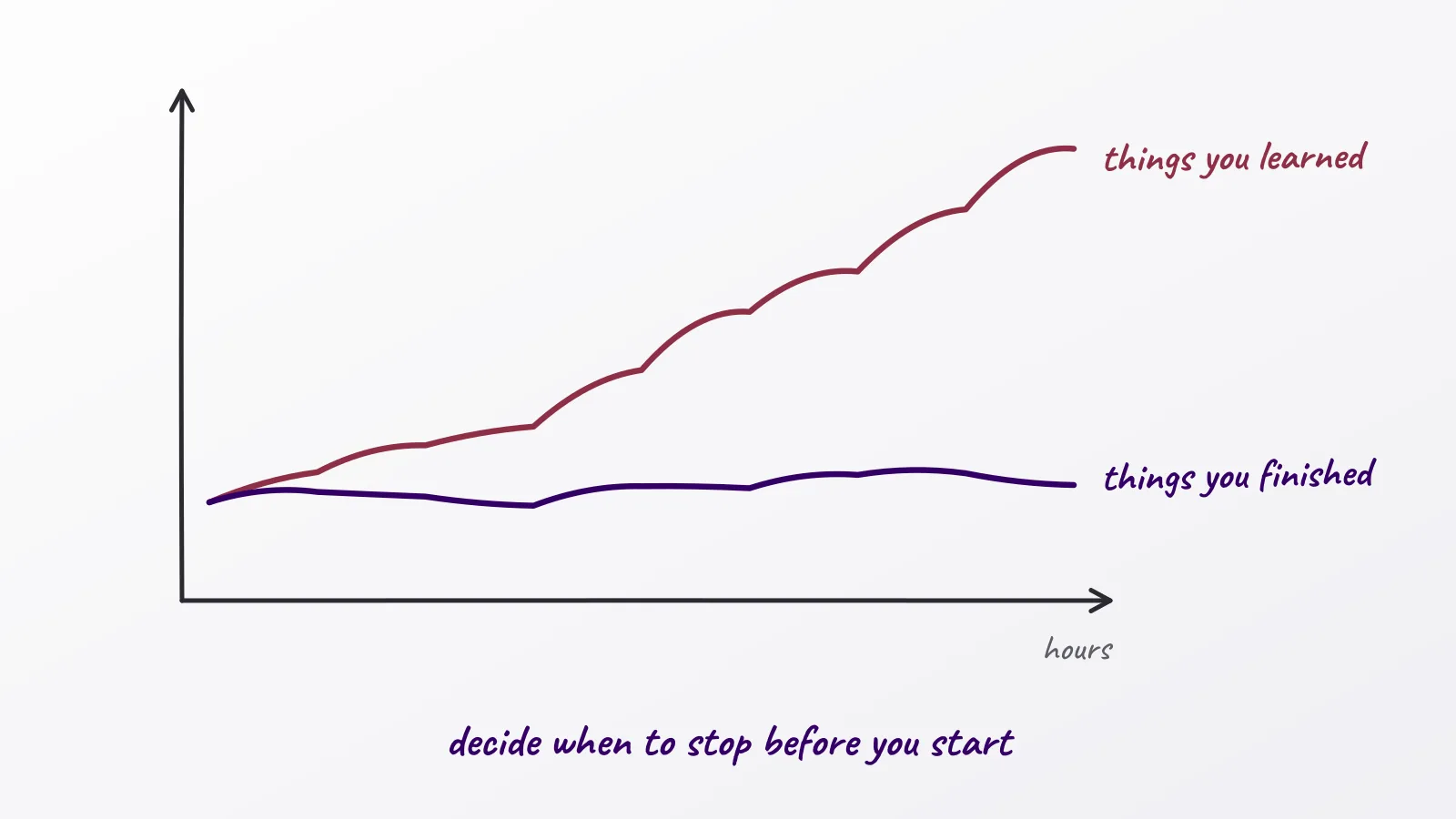 Hand-drawn whiteboard sketch: decide when to stop before you start; things you learned; things you finished; hours
